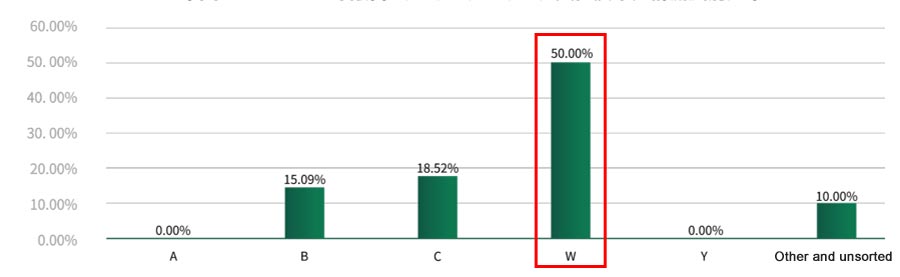 W-Type Meningitis Vaccine